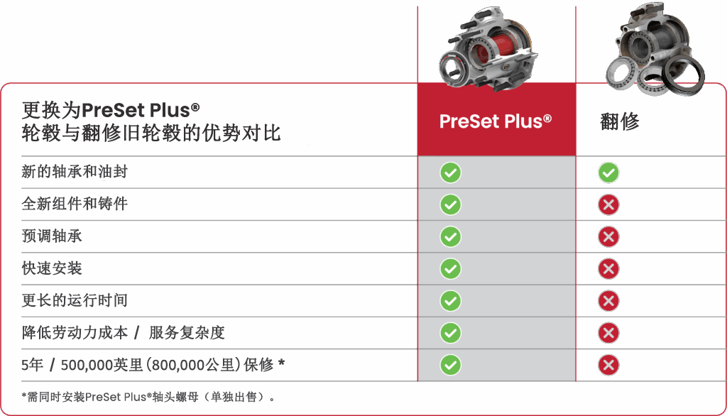 更换可靠性图表显示更换PreSet Plus轮毂相较于修复轮毂的优势
